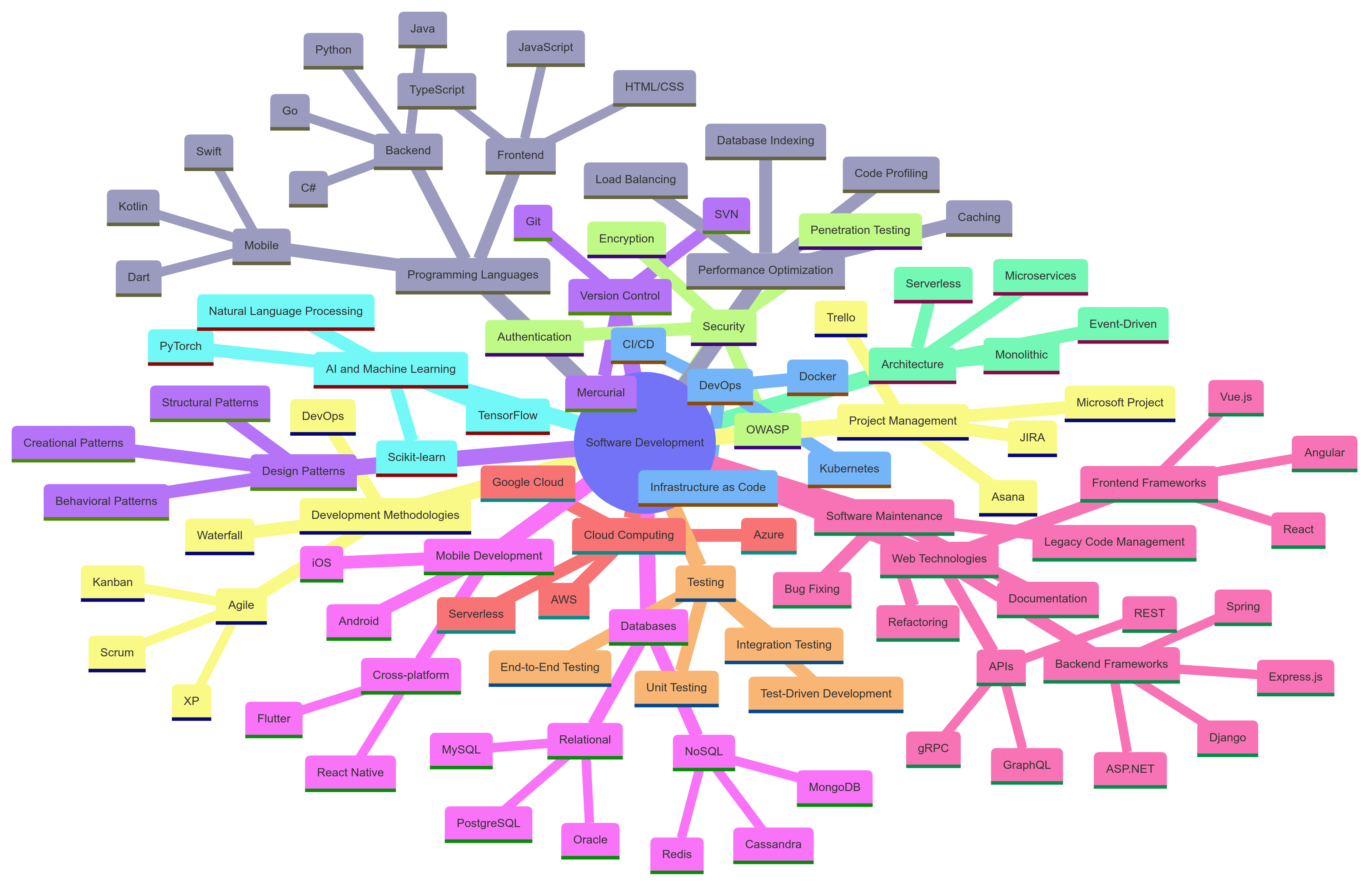 Application Architecture Mind Map