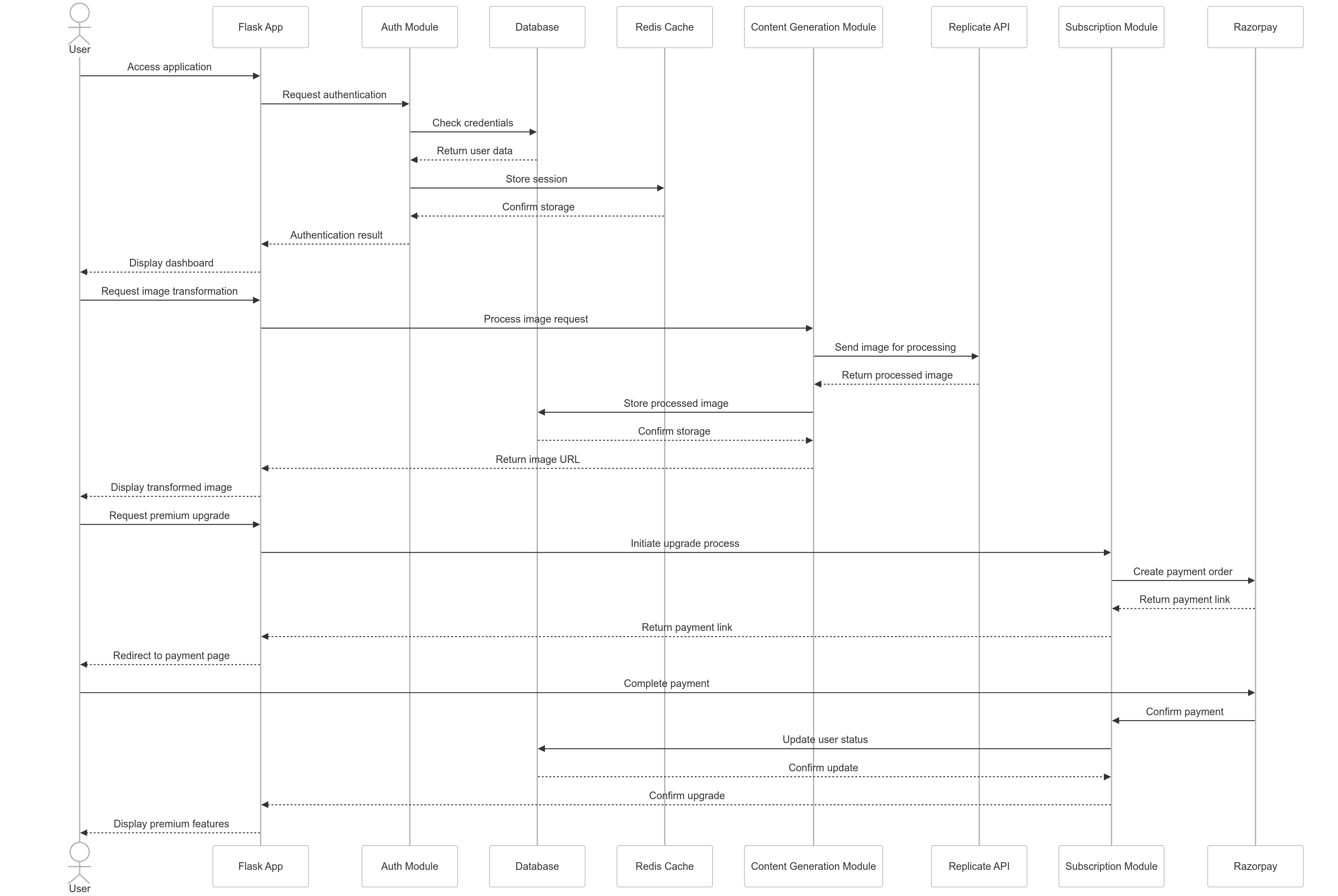 Sequence Diagram