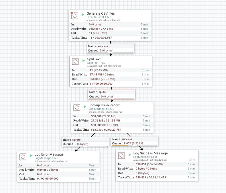 Data Flow