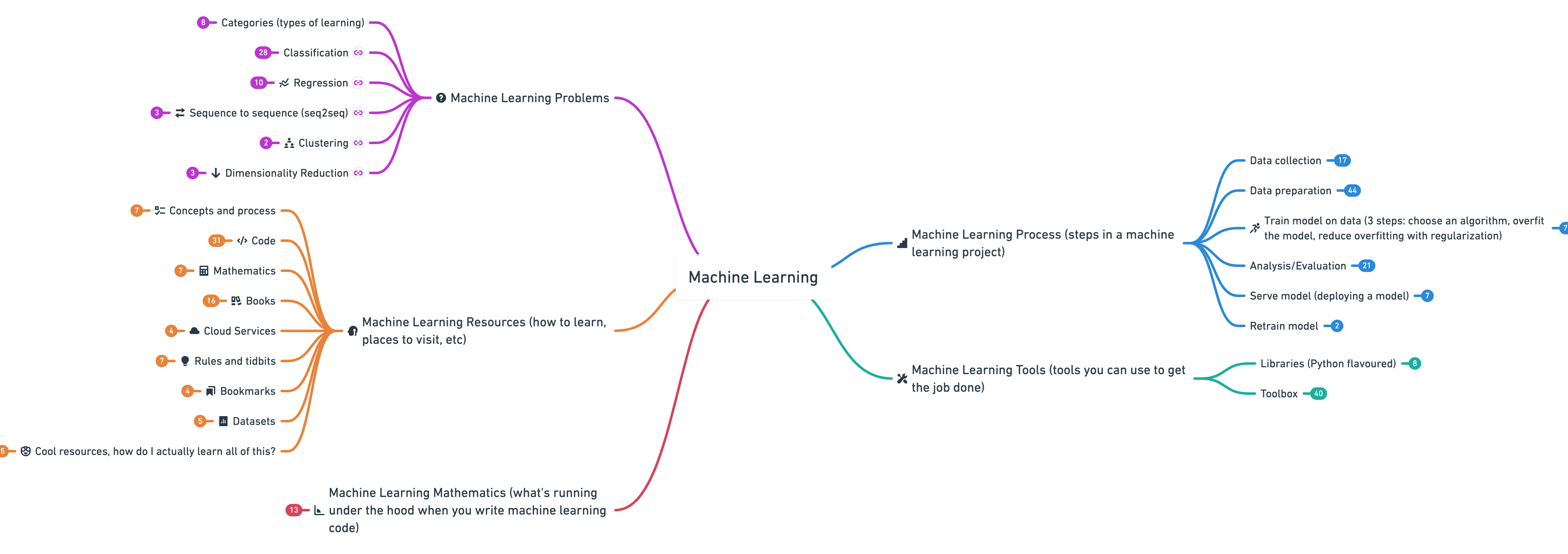 Machine Learning Roadmap A Roadmap Connecting Many Of The Most   2020 Ml Roadmap Overview 