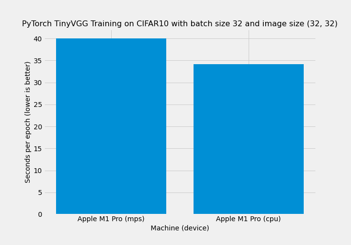 results for running PyTorch on Apple M1 Pro with TinyVGG and CIFAR10 with image size 32x32