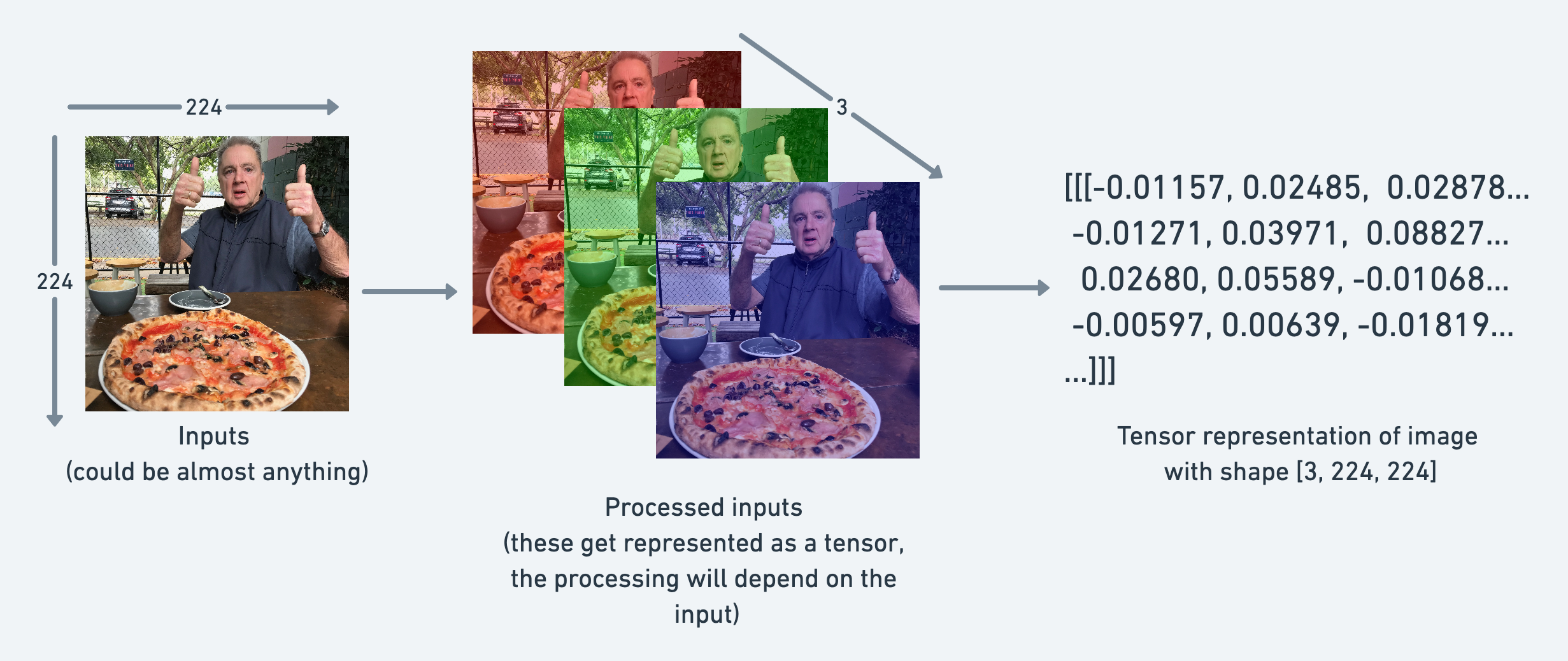 example of going from an input image to a tensor representation of the image, image gets broken down into 3 colour channels as well as numbers to represent the height and width