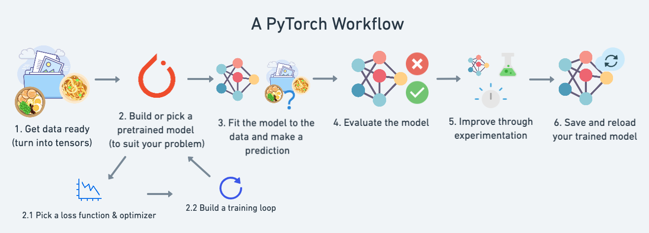 a pytorch workflow flowchart