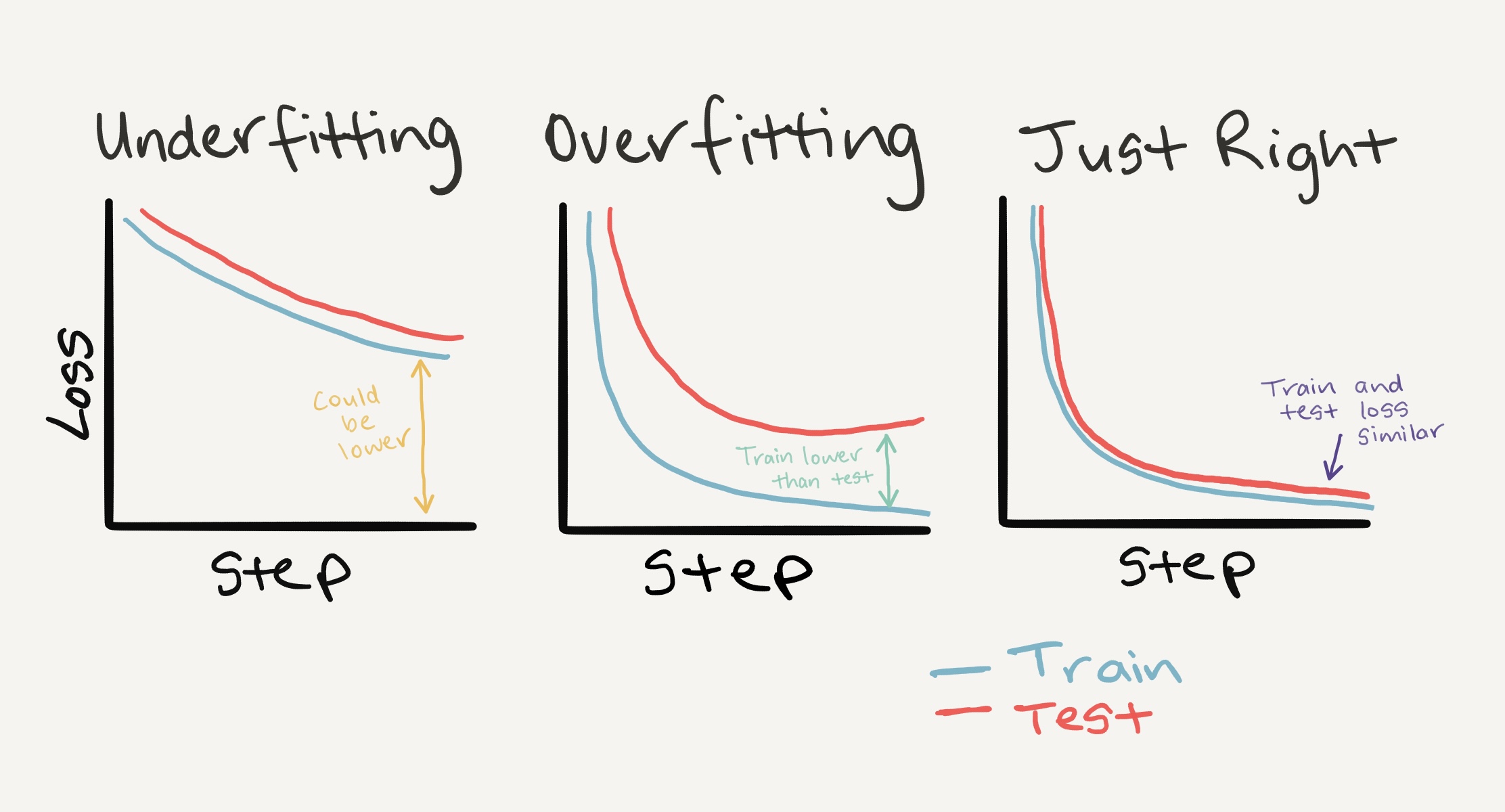 different training and test loss curves illustrating overfitting, underfitting and the ideal loss curves