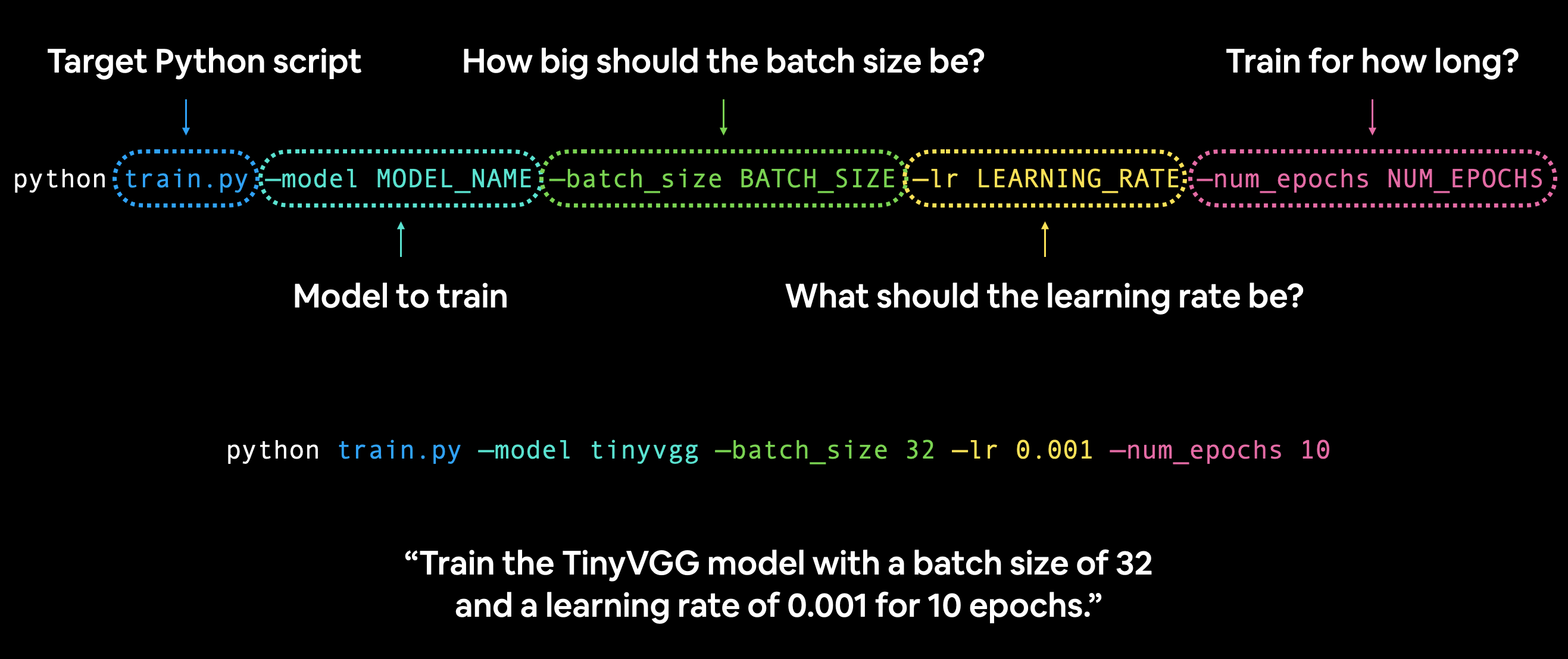 command line call for training a PyTorch model with different hyperparameters