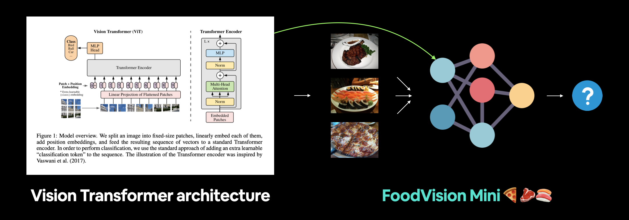 appyling the vision transformer architecture to FoodVision mini