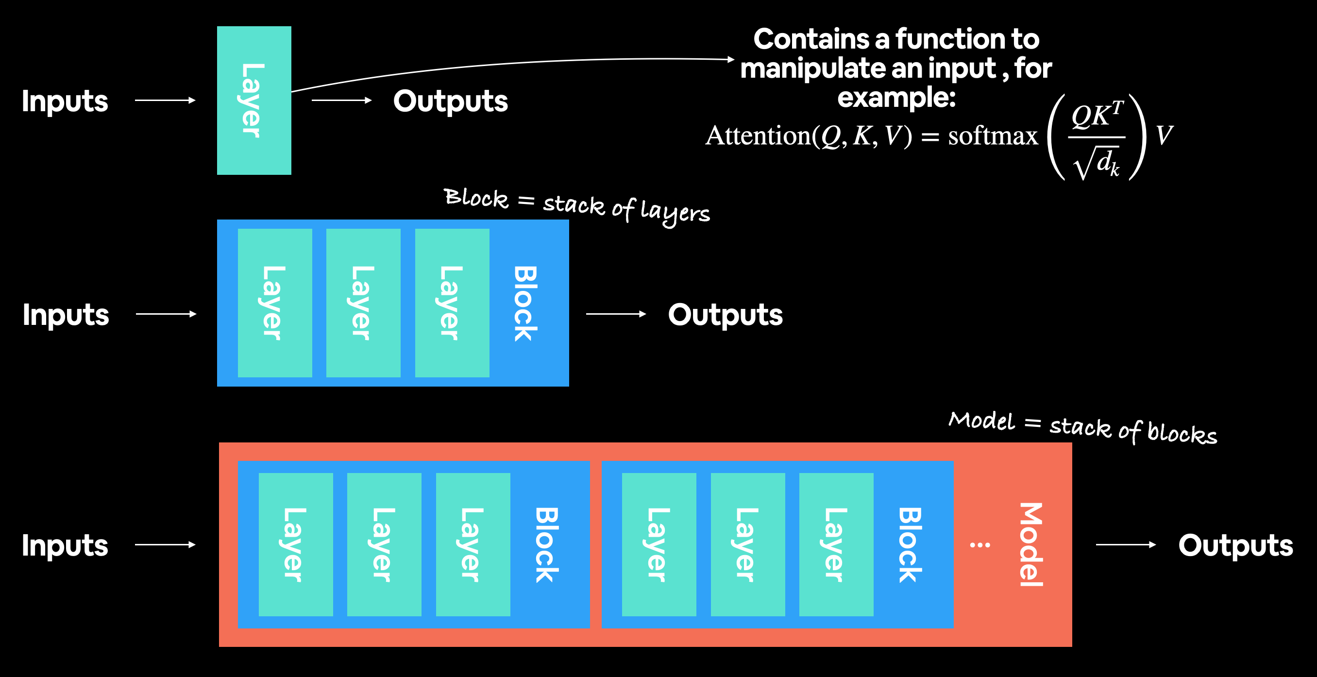 inputs and outputs, layers and blocks of a model