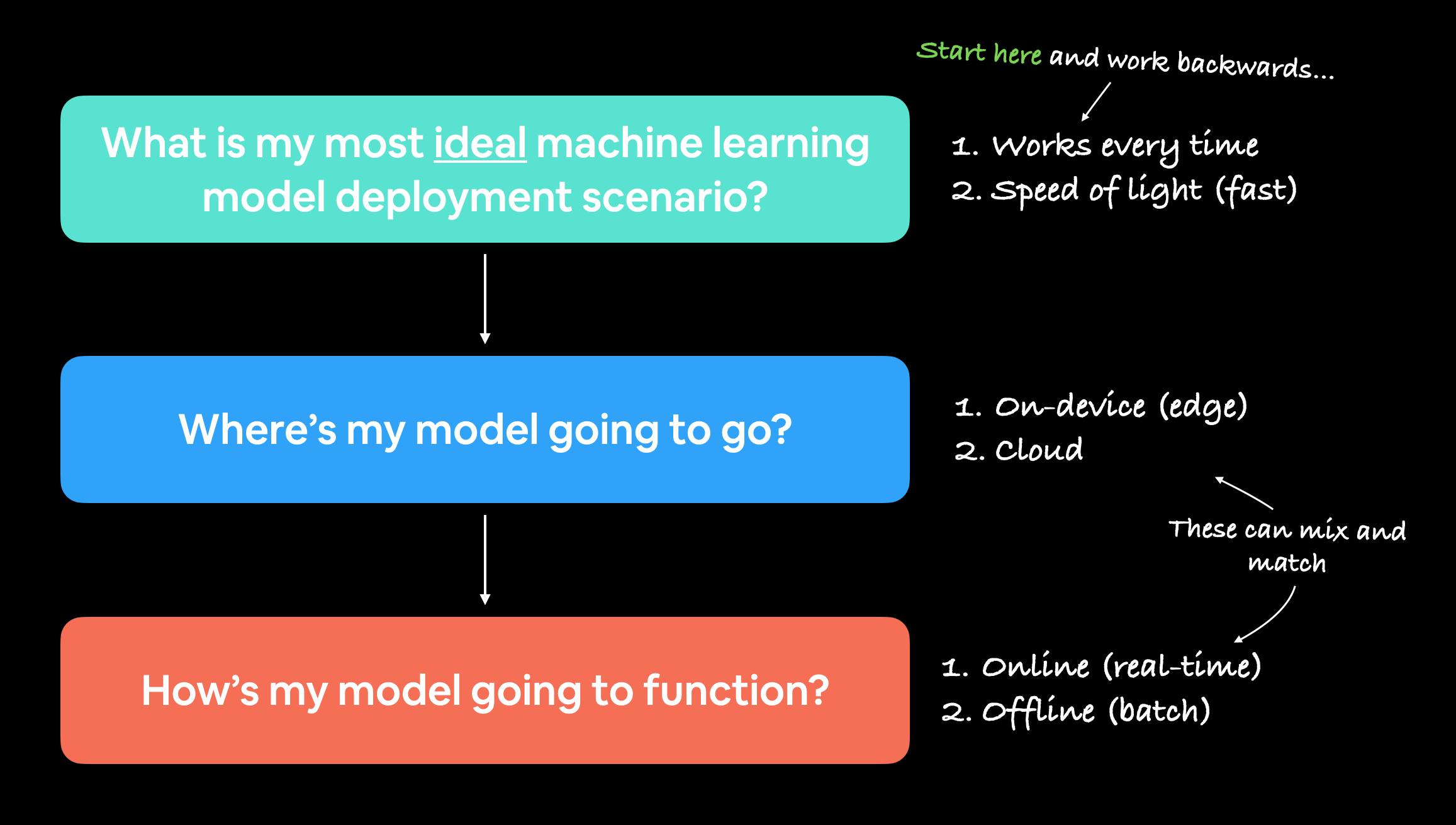 some questions to ask when starting to deploy machine learning models, what's the model ideal use case, then work backwards and ask where's my model going to go and how's my model going to function