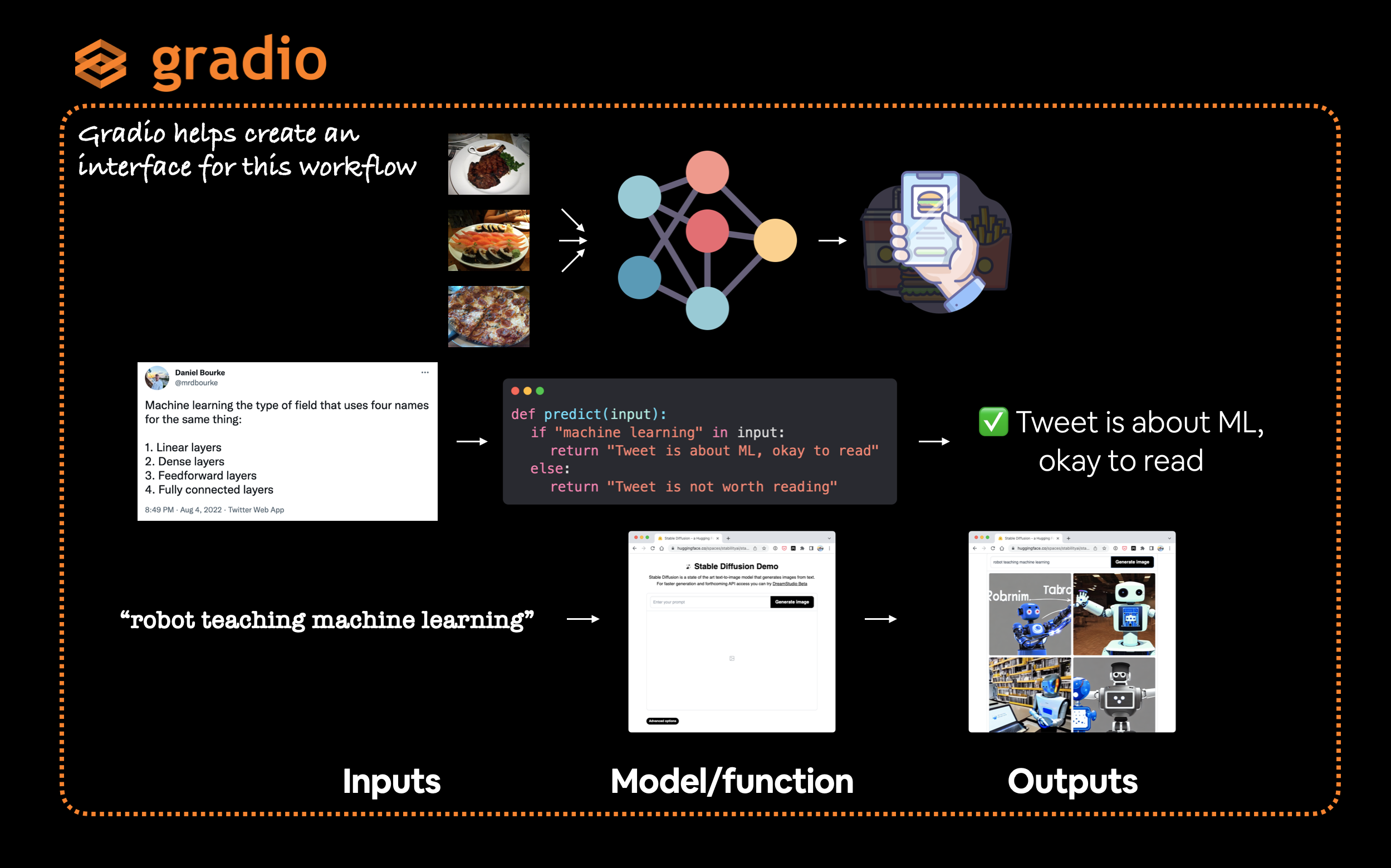 gradio workflow of inputs flowing into some kind of model or function and then producing outputs