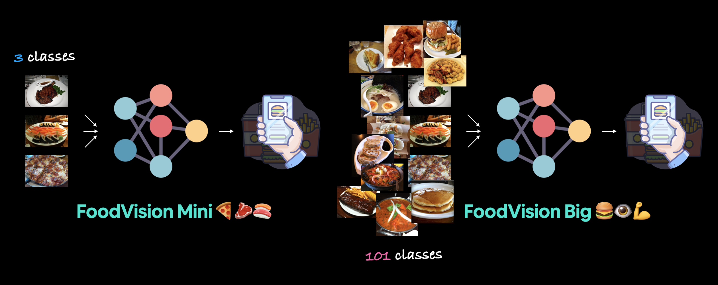 foodvision mini model on three classes: pizza, steak, sushi and foodvision big on all of the 101 classes in the food101 dataset