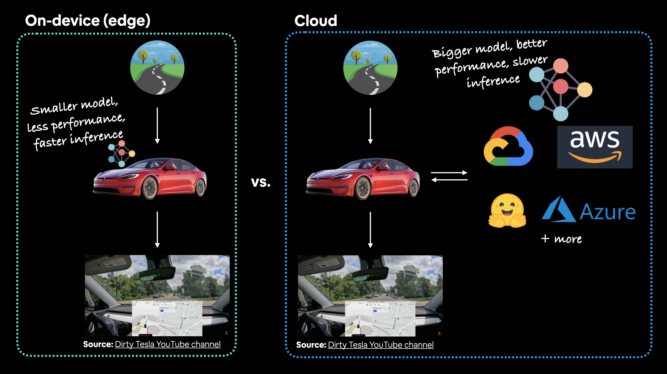 tesla computer vision system on device vs on the cloud