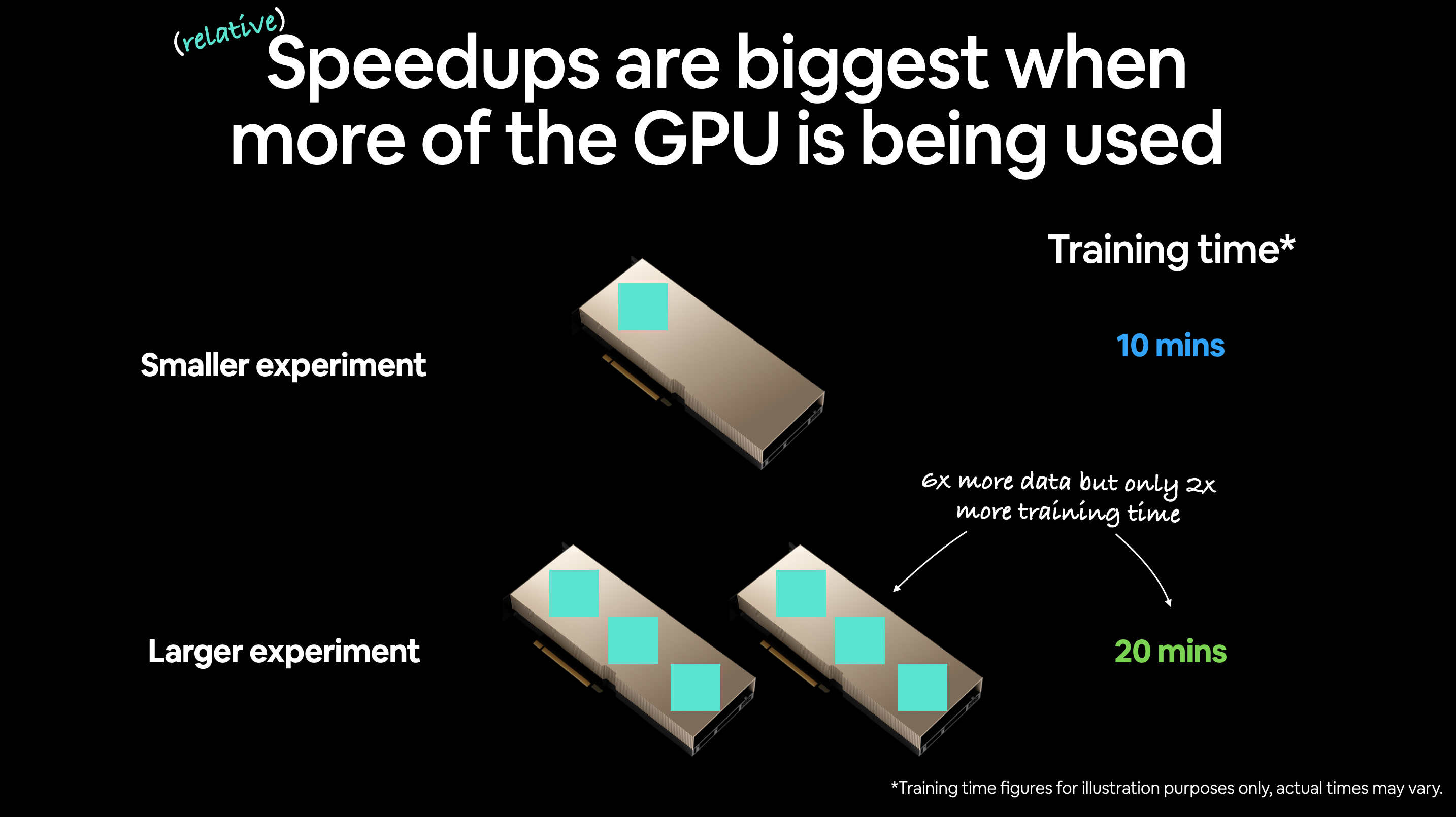 speedups are biggest when more of the GPU is used