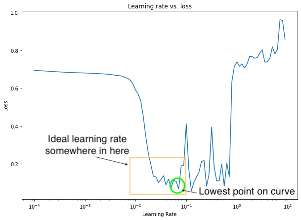 finding the ideal learning rate by plotting learning rate vs. loss
