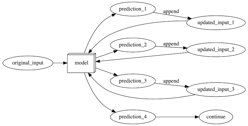 flowchart representation prediction loop to make forecasts and then append forecasts to data and make more forecasts continuously until forecast horizon is exhausted