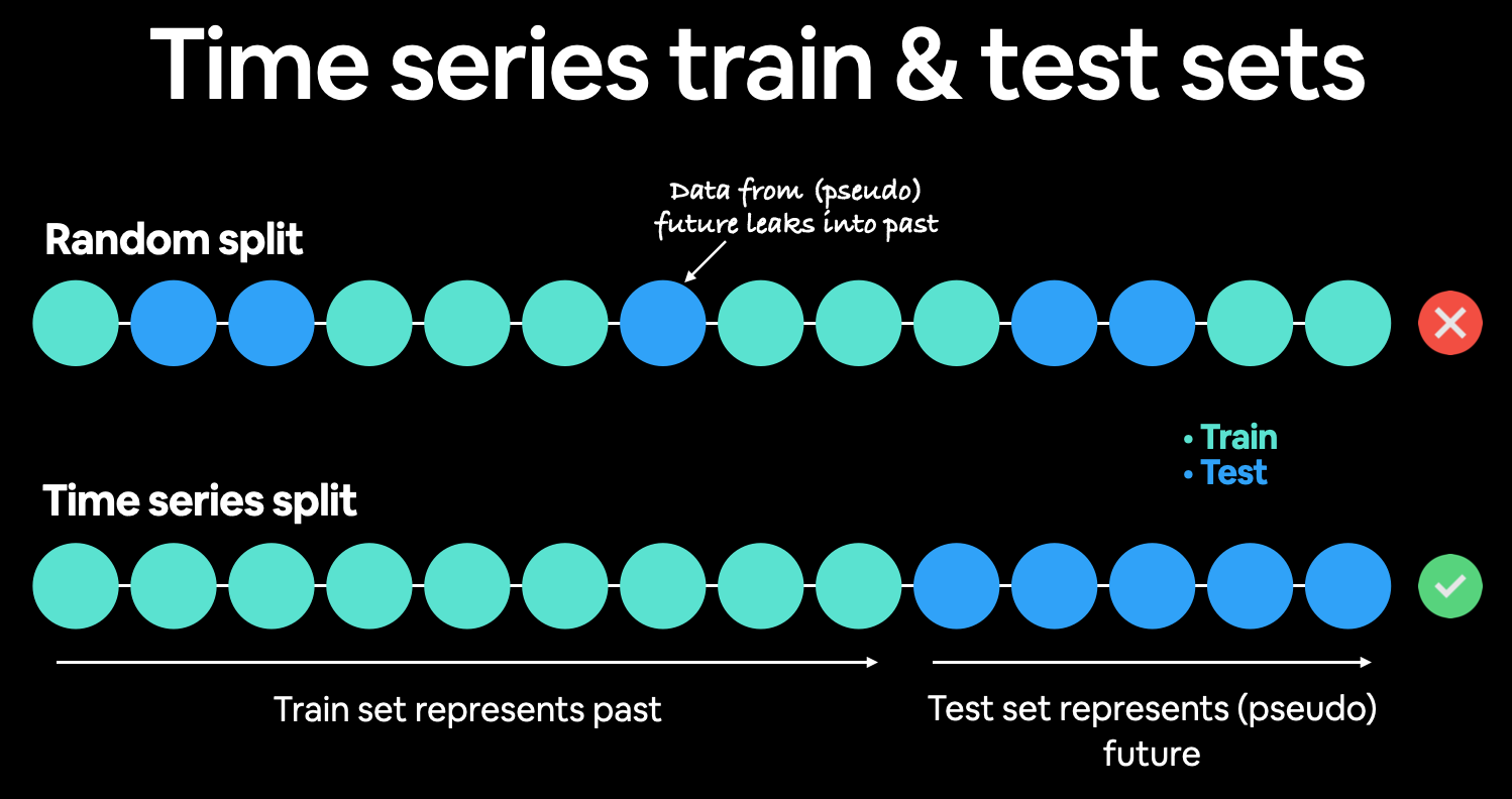 time series train test split