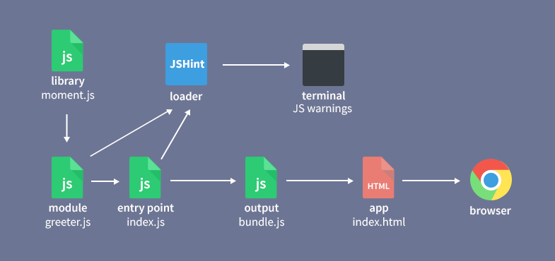 webpack flow