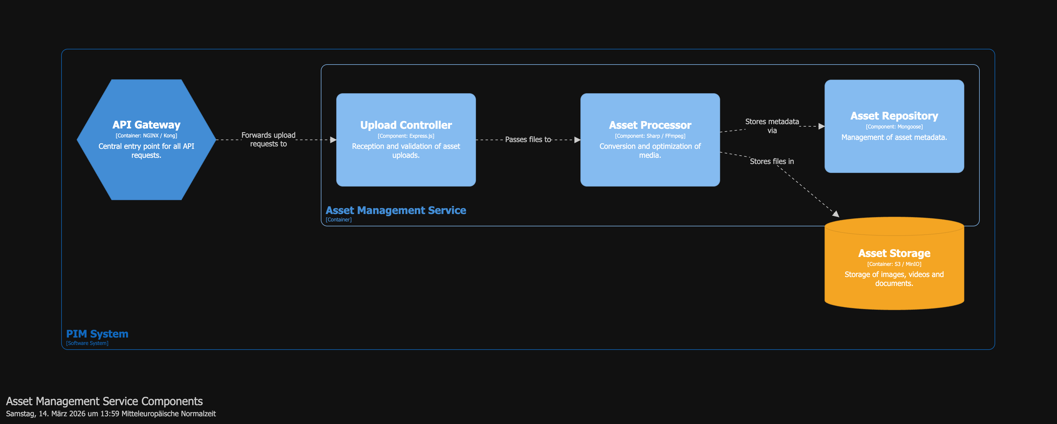 Asset Service Components