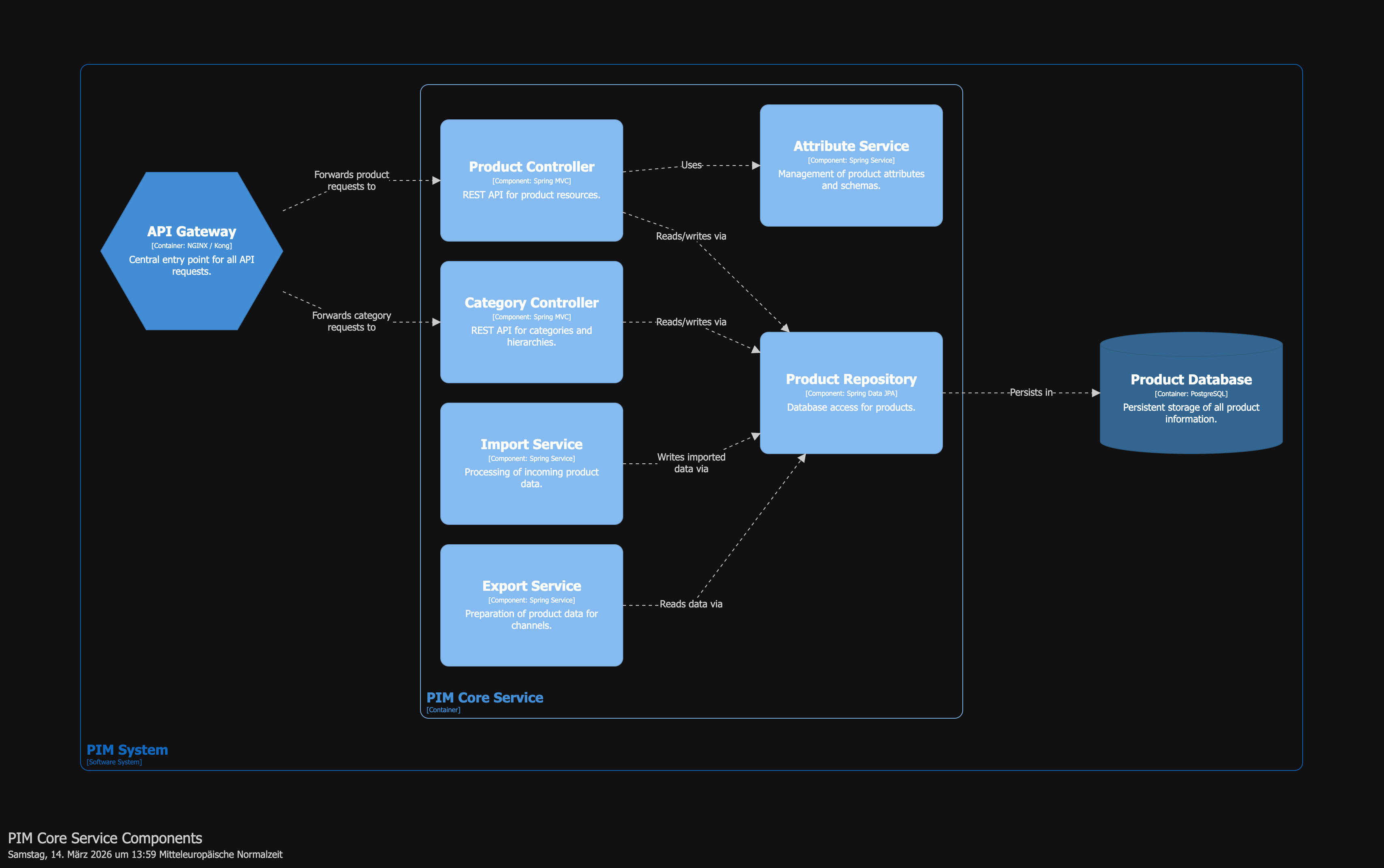 Core Service Components
