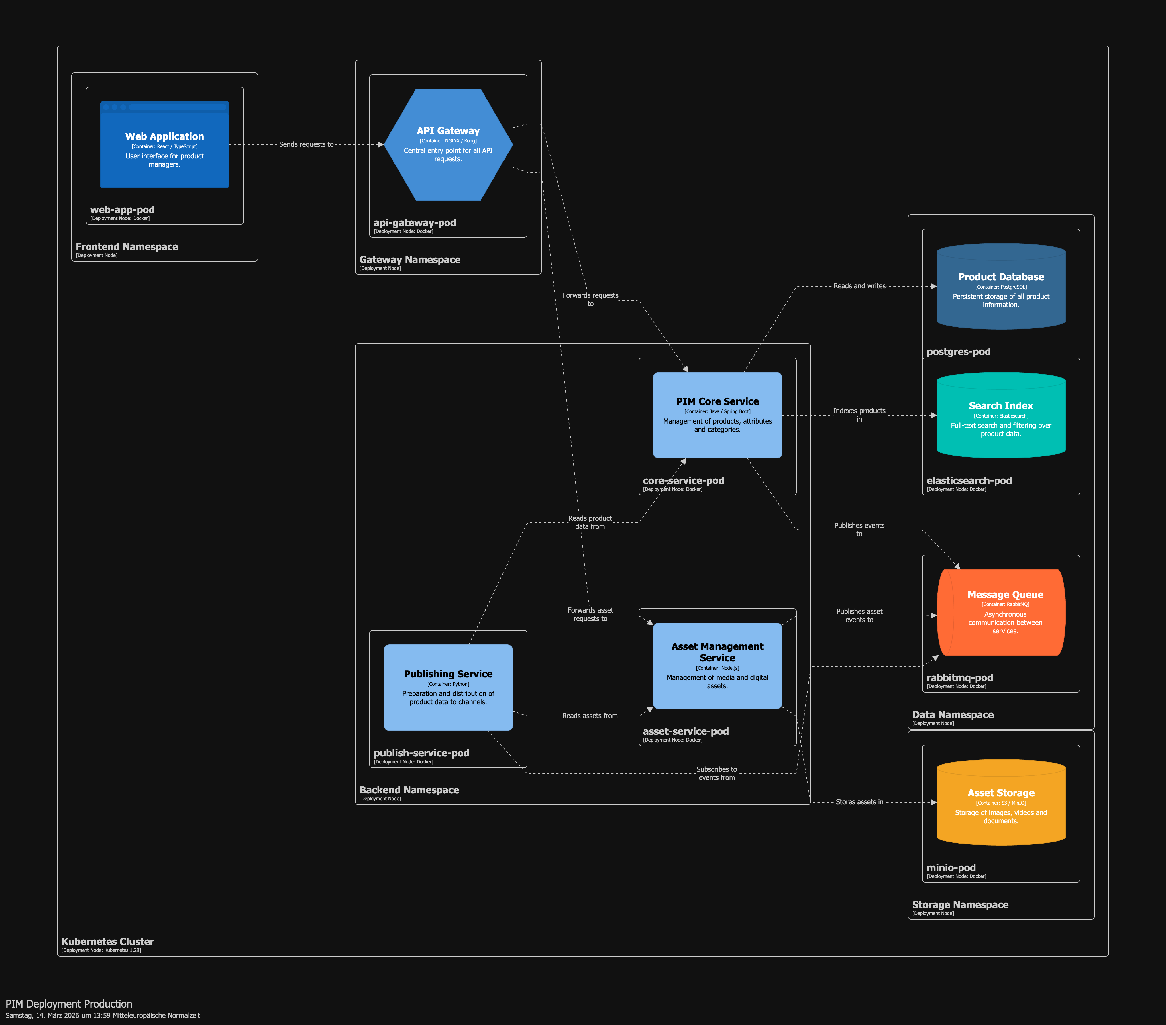 Deployment Production