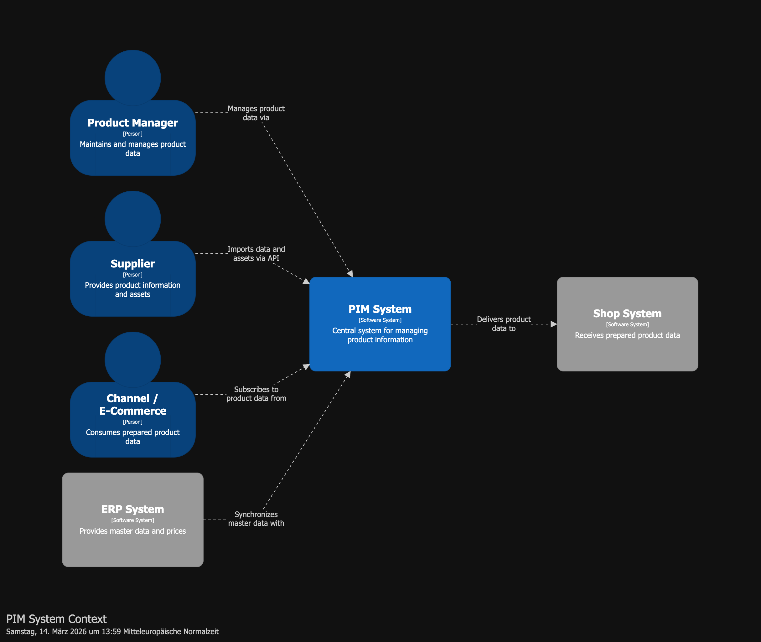 System Context
