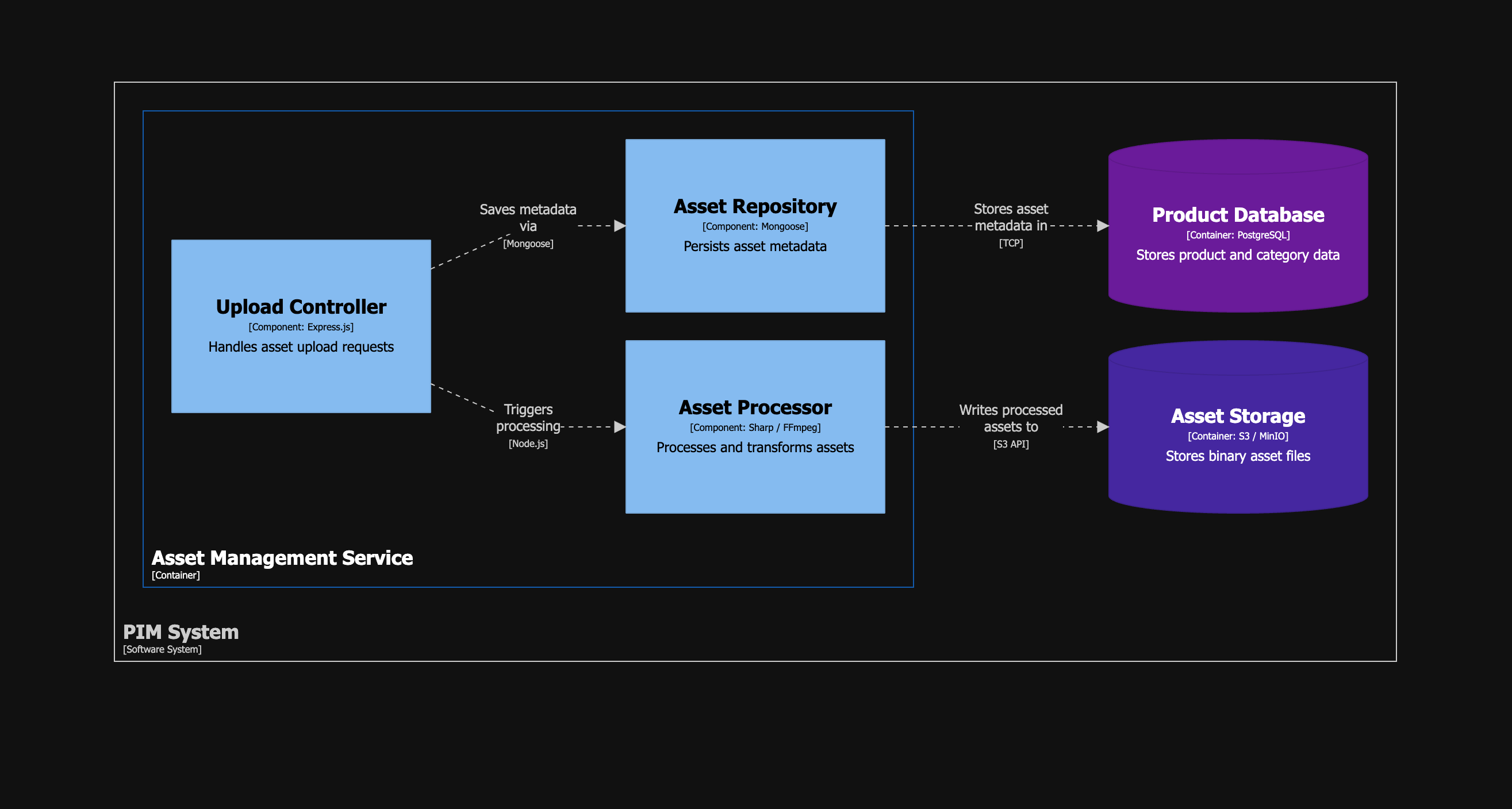 Asset Service Components