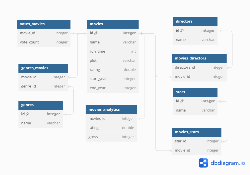 Movie Database Structure