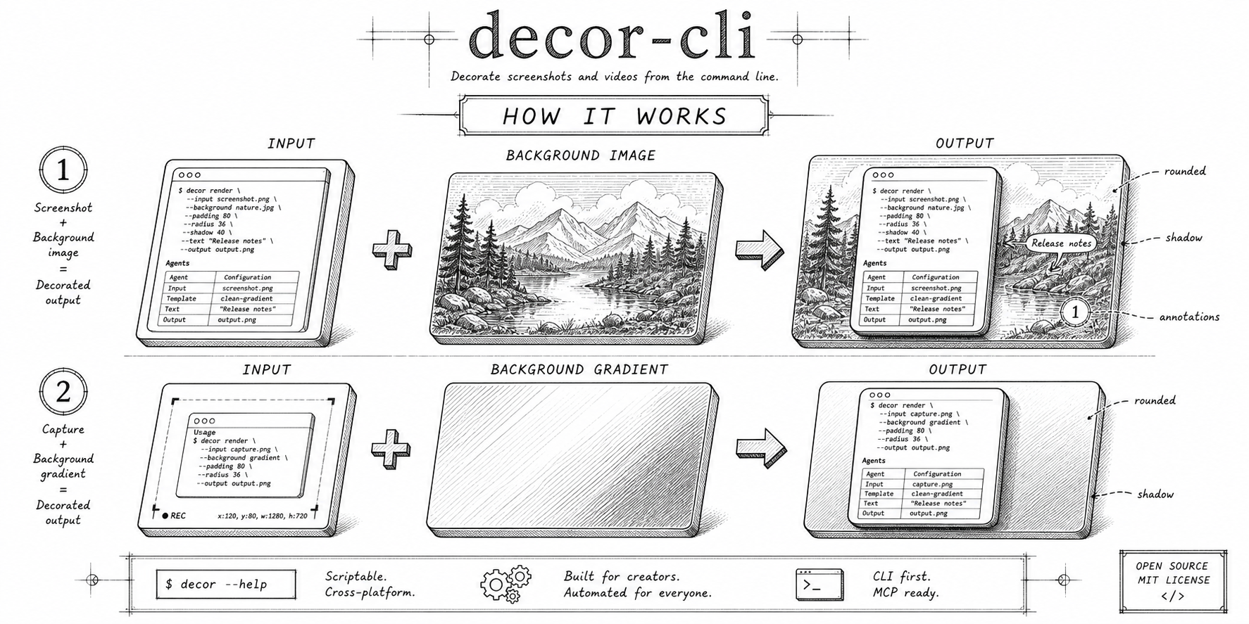 How decor-cli works