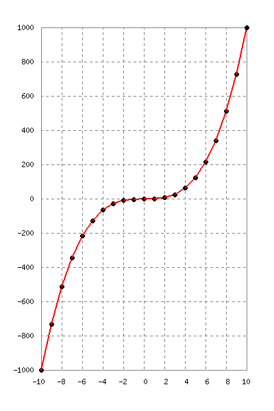 Cubic Function Graph