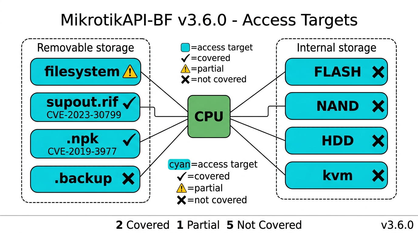 Access Targets Coverage