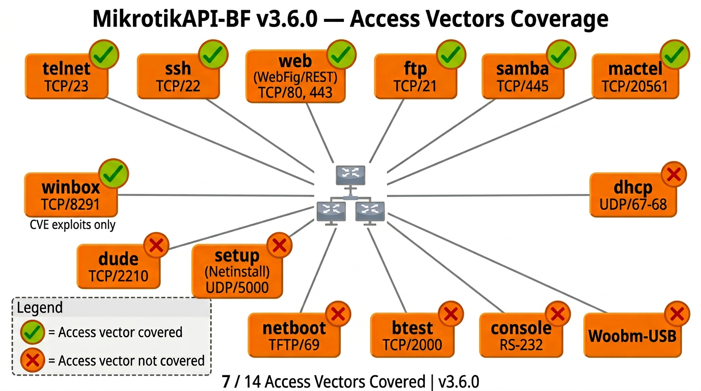 Access Vectors Coverage