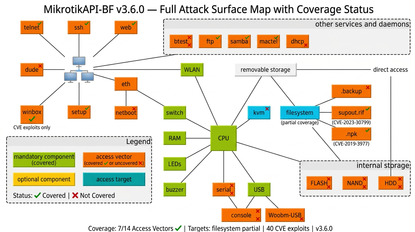 MikrotikAPI-BF Full Attack Surface Map
