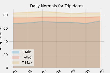 daily-normals