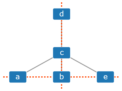 Graph with alignment constraints