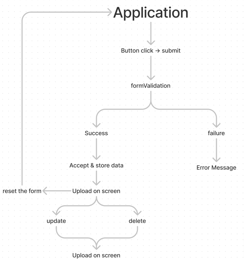 flowchart