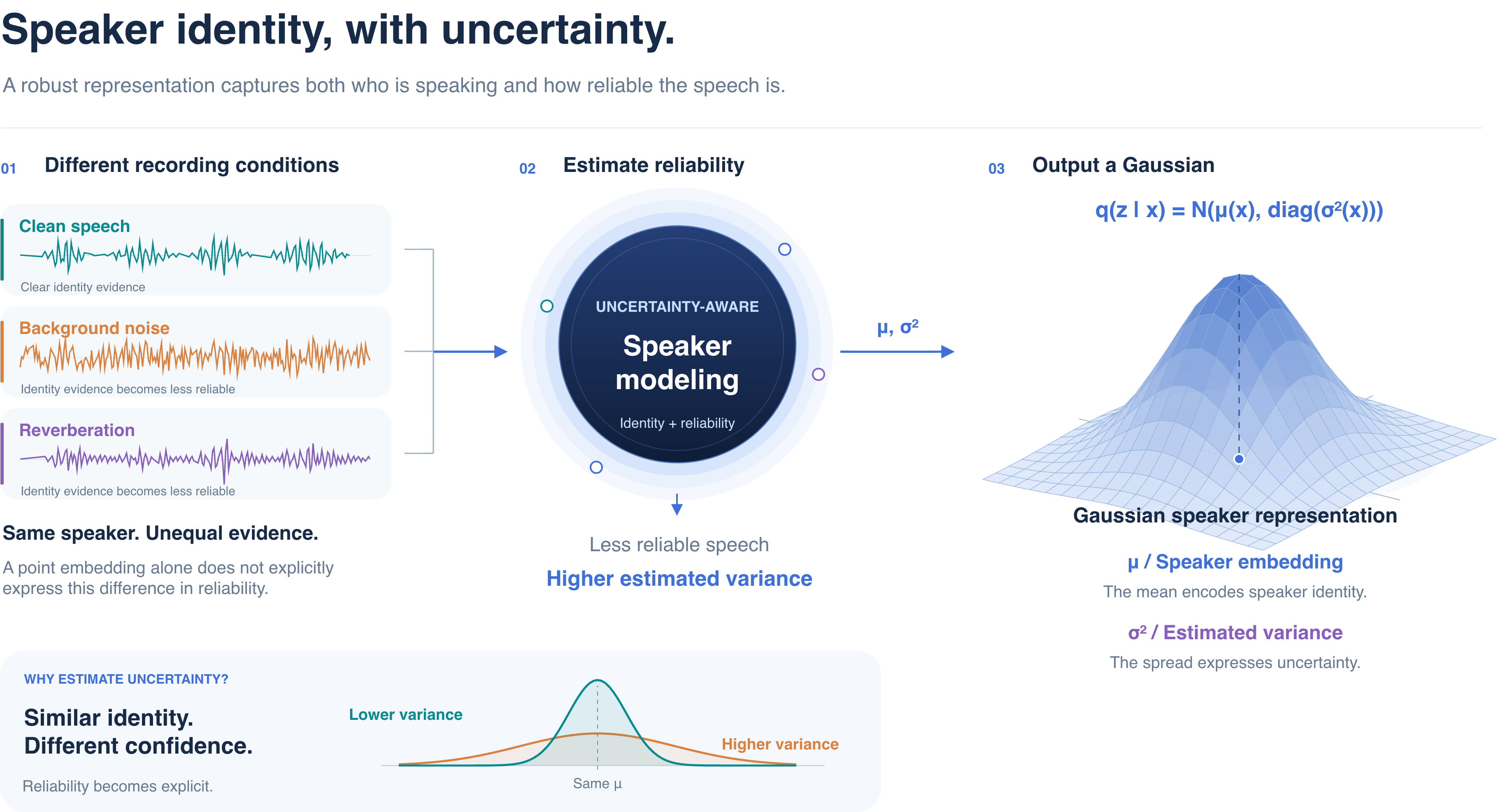 Uncertainty-aware speaker embedding: less reliable speech has higher estimated uncertainty, and precision-weighted pooling reduces its influence on the speaker representation.