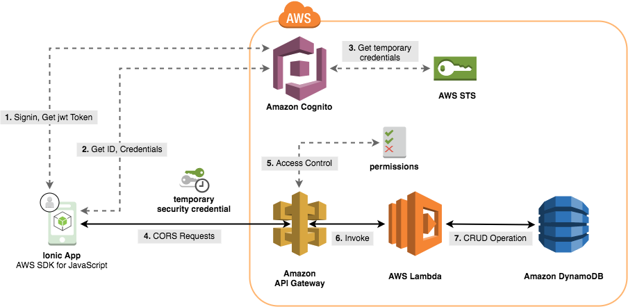 Application Architecture