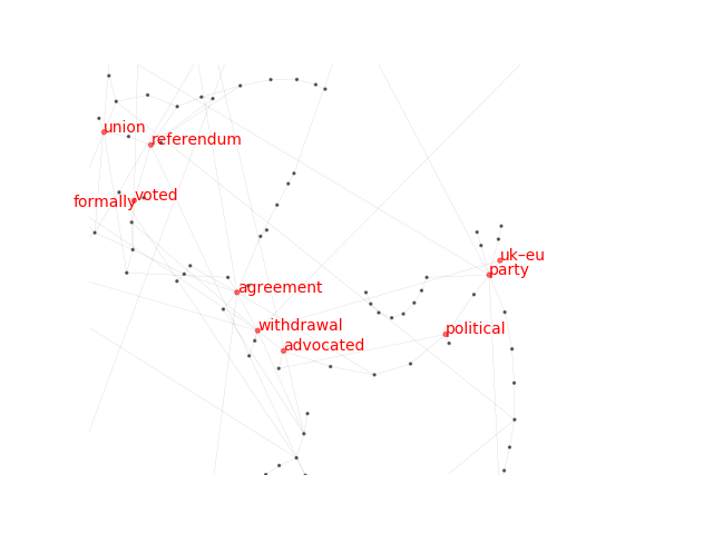 Keyword graph