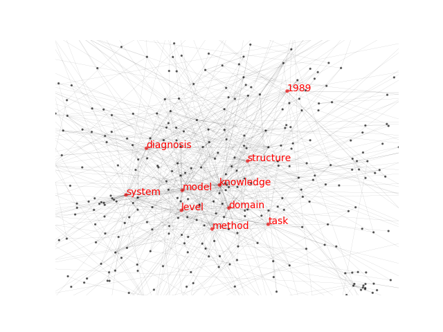 Keyword graph