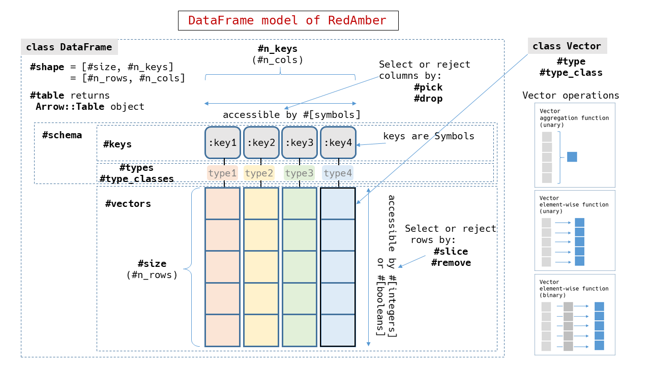 dataframe model of RedAmber