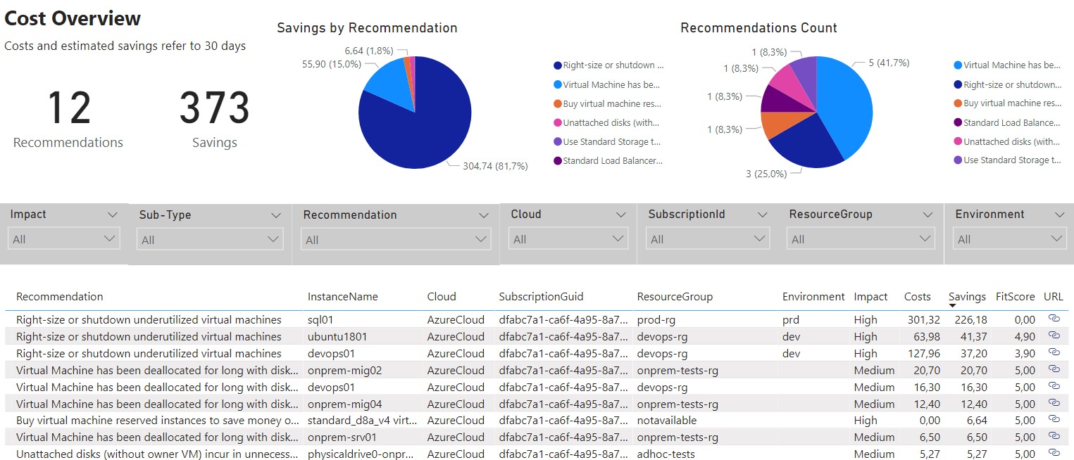 An overview of your Cost optimization opportunities