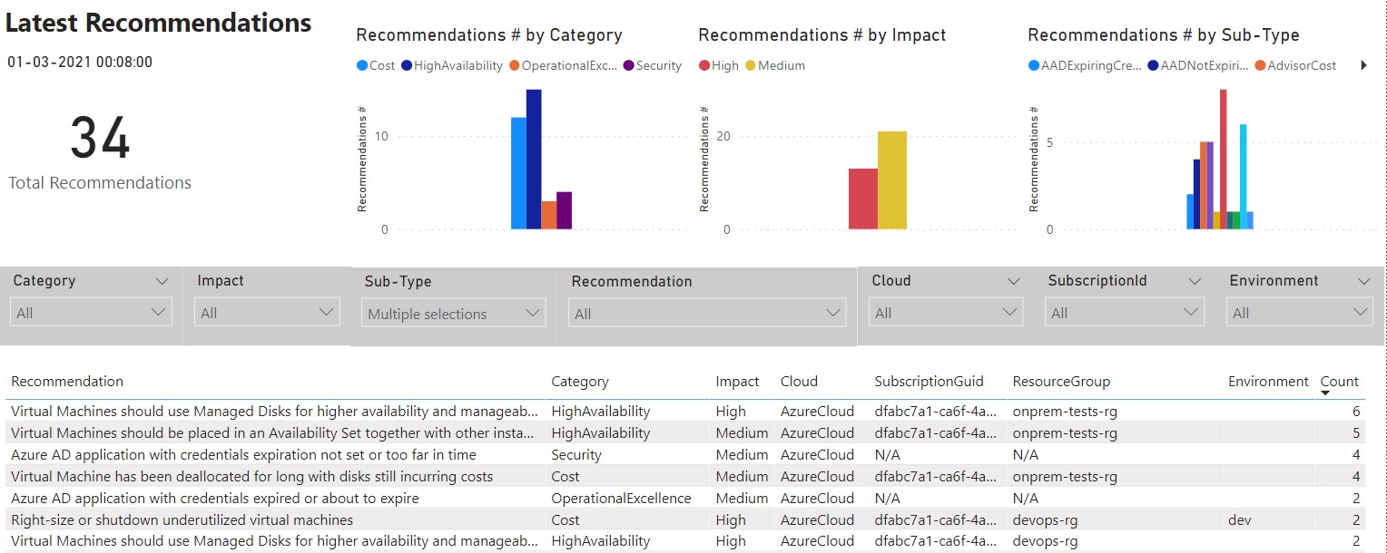 An overview of all your optimization recommendations