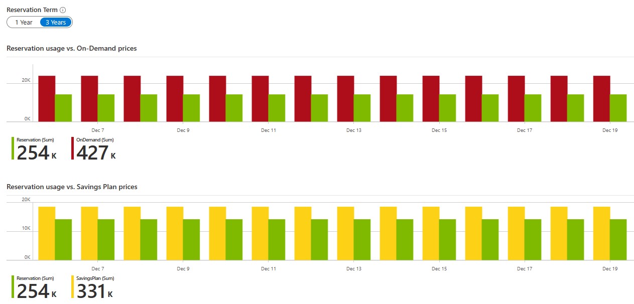 Azure Benefits usage analysis with a comparison between Reservations and On-Demand/Savings Plan prices