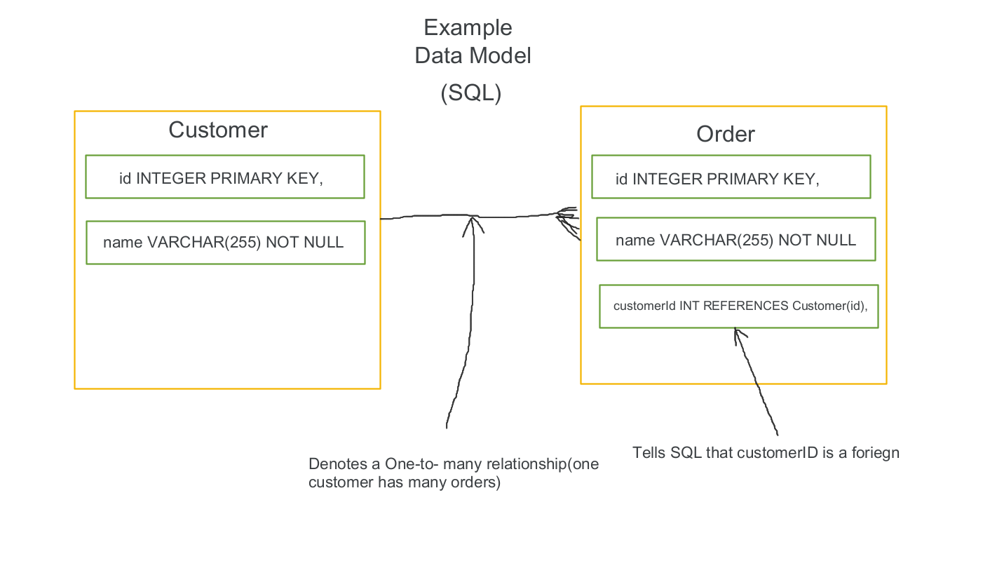 Data Model