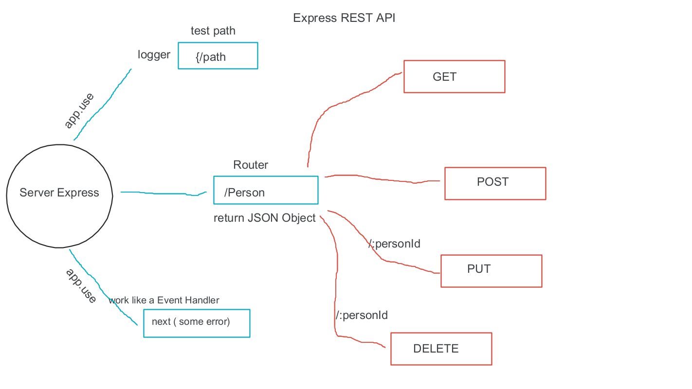 Express RESTful CRUD model