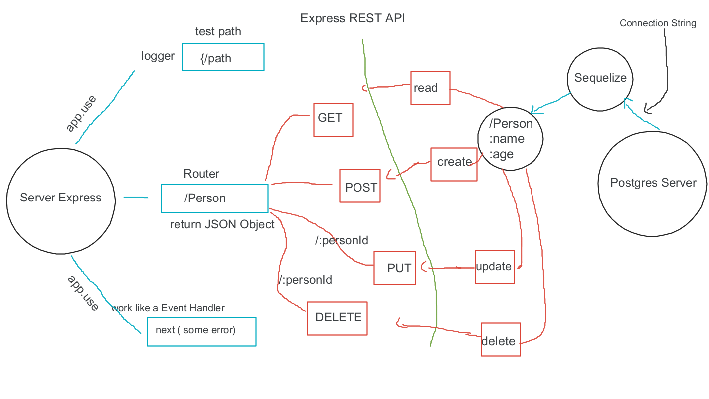 Express RESTful CRUD model