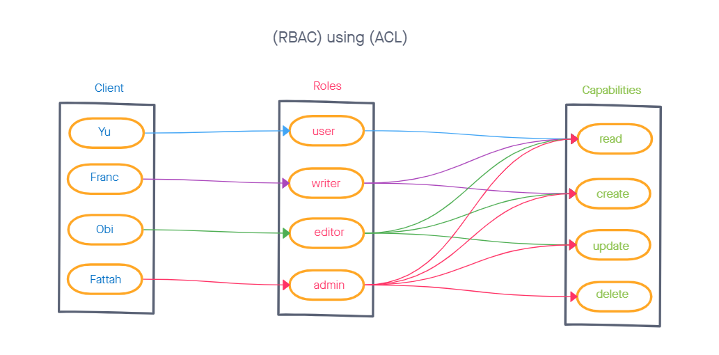 RBAC using ACL