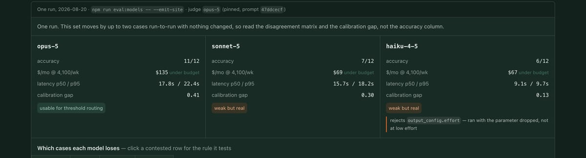 The model matrix comparing Opus 5, Sonnet 5 and Haiku 4.5 on accuracy, cost, latency and calibration gap.