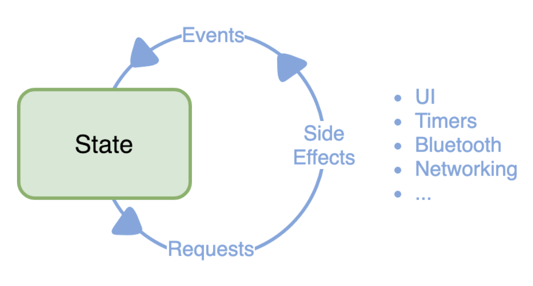 State Diagram