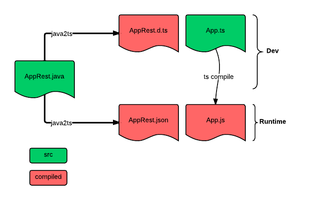 j2ts workflow