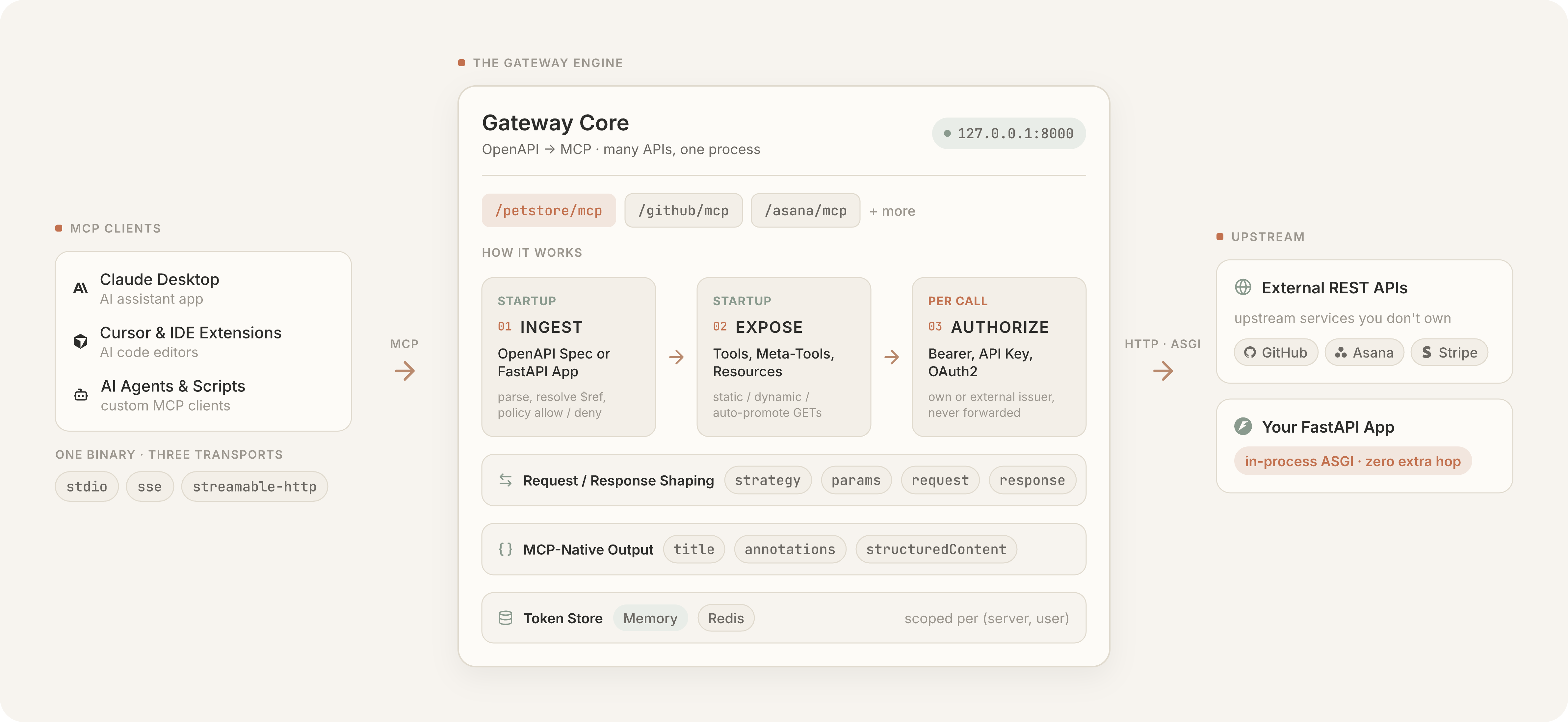 OpenAPI MCP Gateway architecture: MCP clients (Claude Desktop, Cursor, AI agents) connect over stdio / SSE / streamable-http to the gateway, which at startup ingests OpenAPI specs or FastAPI apps and exposes them as MCP tools, meta-tools, and resources, then per call authorizes with bearer / API key / OAuth2 against its own issuer or an external one, never forwarding the caller's token, shapes the request and response with JSONata, and emits MCP-native output, calling upstream REST APIs over HTTP or an in-process FastAPI app over ASGI.